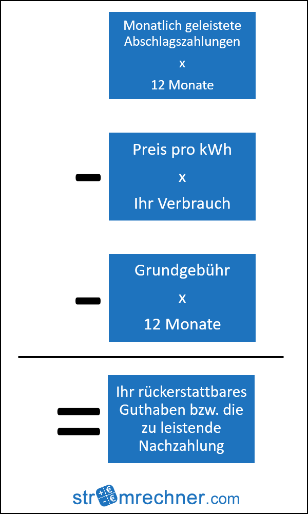 Grafische Darstellung der Schritte, um die Strom-Jahresabrechnung selbst zu berechnen