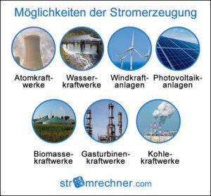 Wie Wird Strom Erzeugt? - Einfach Erklärt