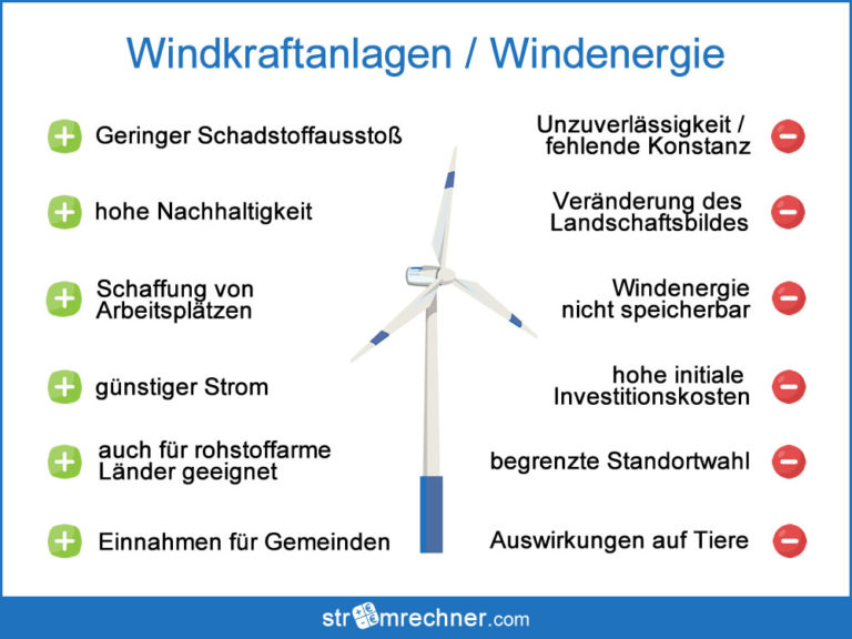 Windenergie / Windkraftwerke Vor und Nachteile